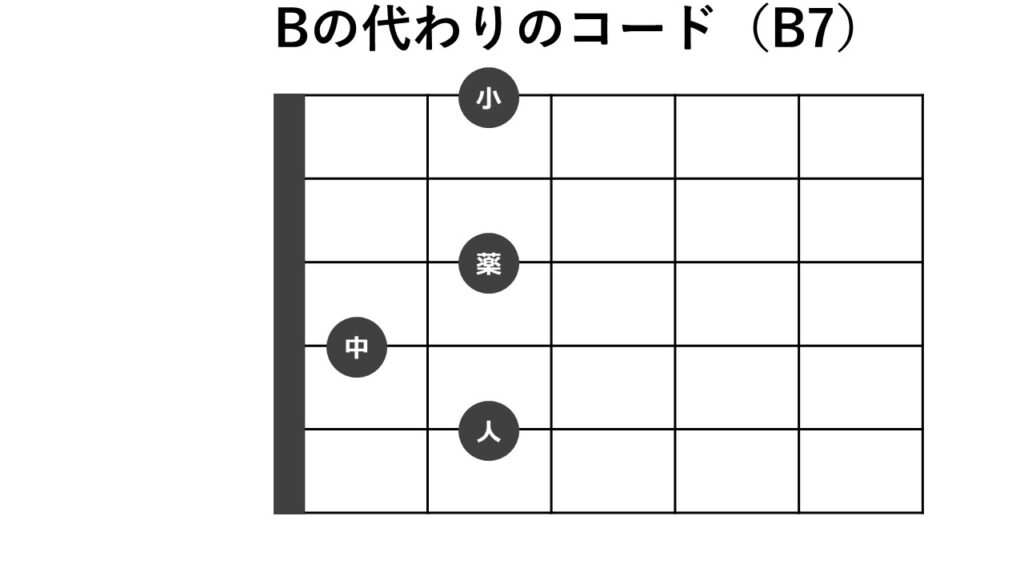 ギター初心者向け 難しい F の替わりの簡単コードを紹介 ギターライフナビ