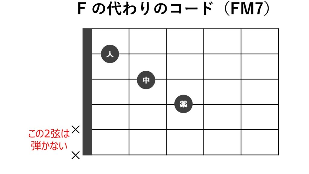 ギターコード表（FM7）