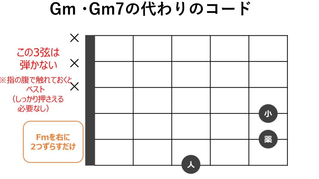 ギターコード表
Gm・Gm7の代わりのコード