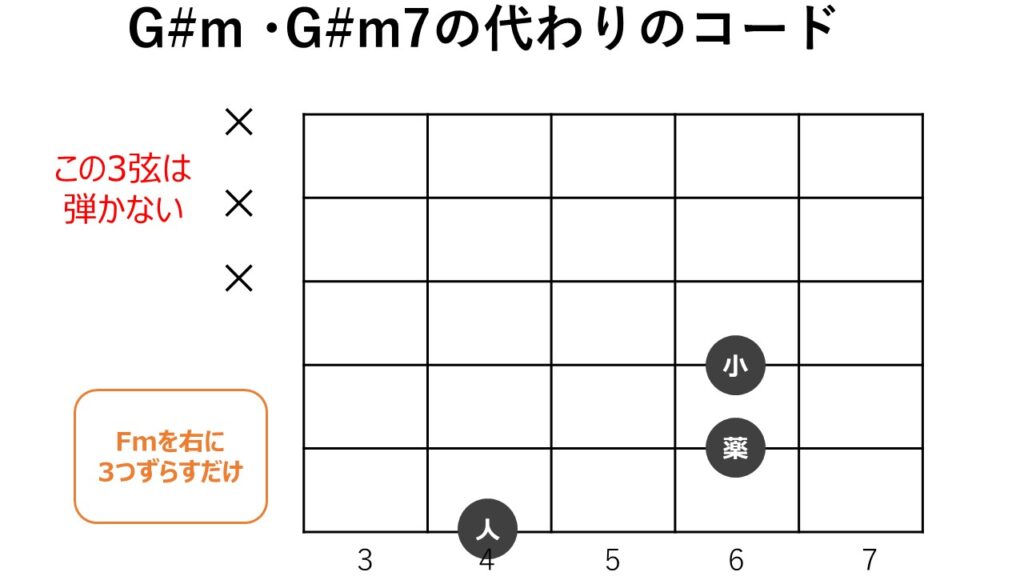 ギターコード表
G＃ｍ・Ｇ＃m7の代わりのコード