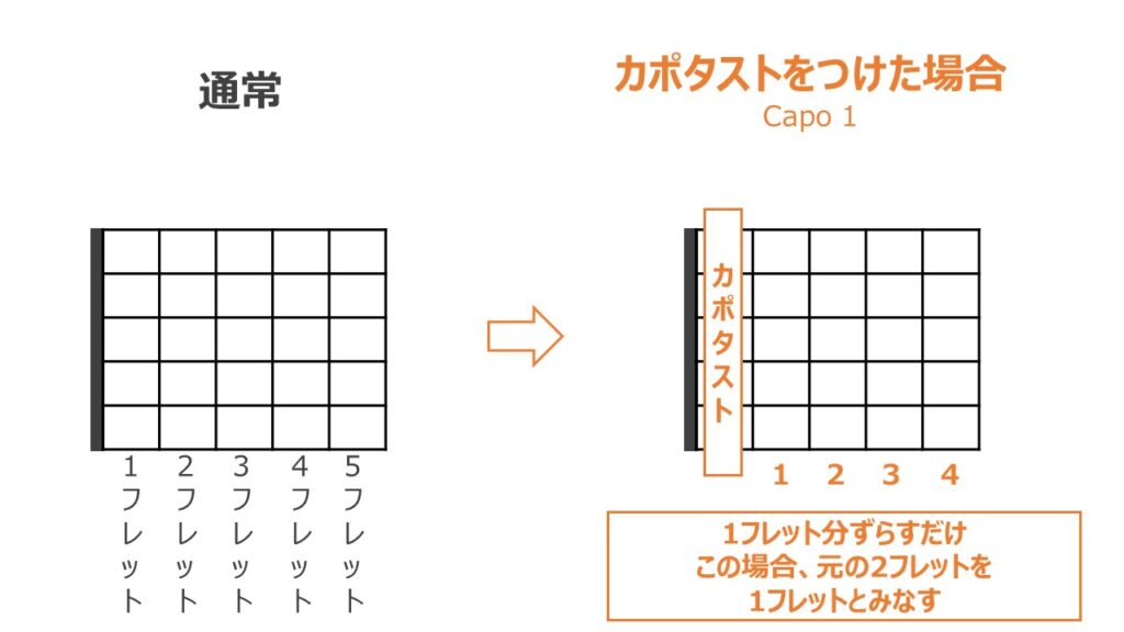 ギター初心者向け Tab譜の読み方を解説します ギターライフナビ