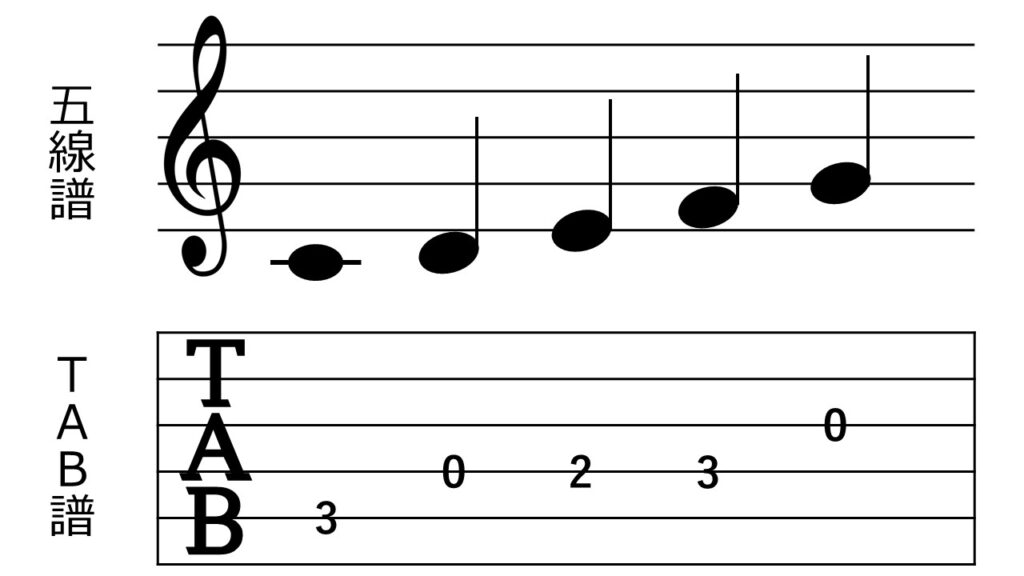 ギター初心者向け Tab譜の読み方を解説します ギターライフナビ