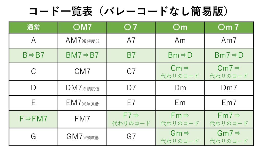 ギター初心者向け コードの押さえ方を画像付きで一挙紹介 ギターライフナビ