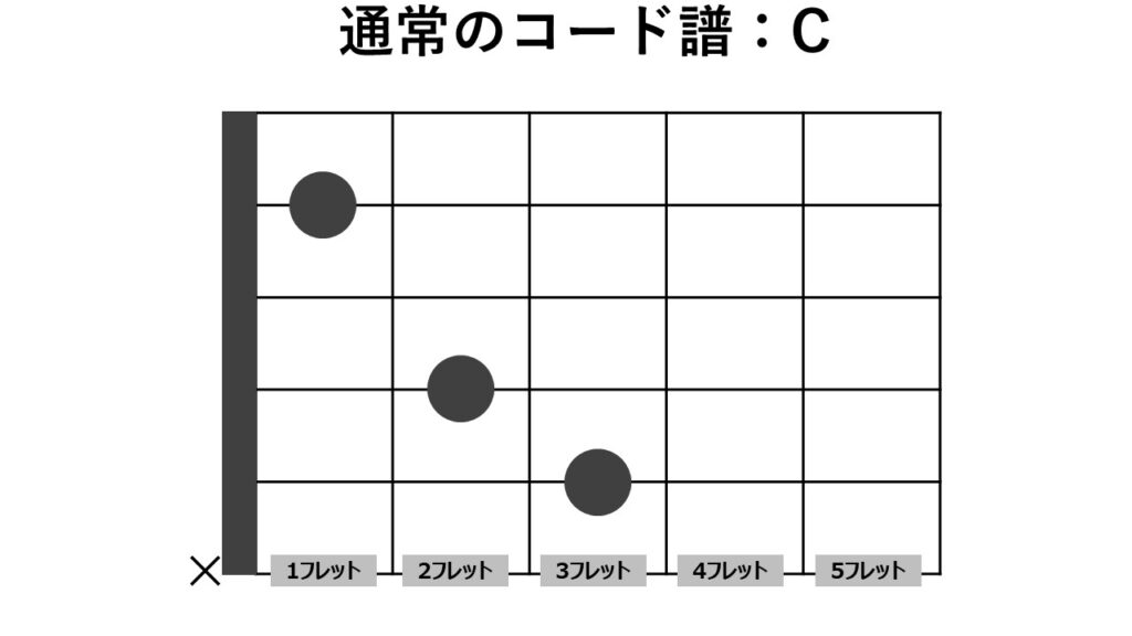 ギター初心者向け Tab譜の読み方を解説します ギターライフナビ