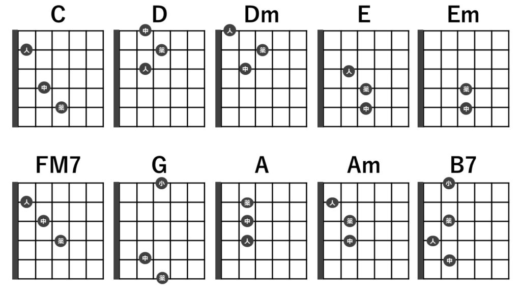 ギター初心者向けに簡単な曲を弾くためのコードを１０種類紹介