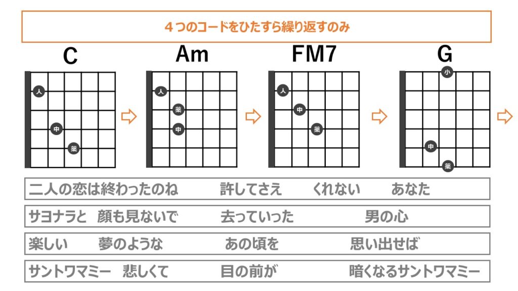 Fコードなし 4つのコードの繰り返しだけで弾ける曲 サン トワ マミー ギターライフナビ
